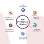 Website Design Services & Web Development Services That Help Businesses Grow Digitally